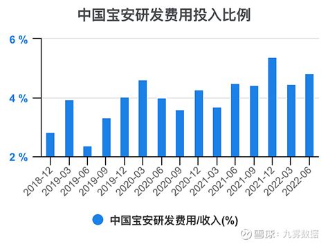 一次看完中国宝安财务分析 $中国宝安(SZ000009)$ 中国宝安年度收入，2021期数据为176亿元。 中国宝安年度收入同比，2021期 ...