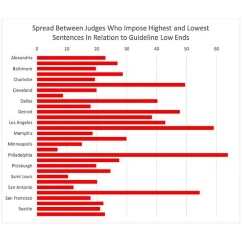 Federal Sentencing Disparities: A Closer Look at Guidelines