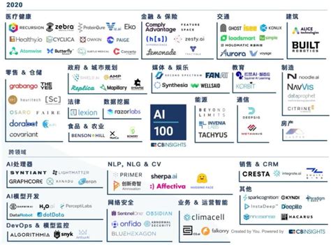 2020全球AI百强榜单出炉：中国6家公司入选_人工智能