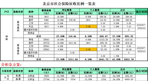 2020年北京市社保（公积金）缴纳基数及比例（7月更新）|社保缴费基数|办社保网
