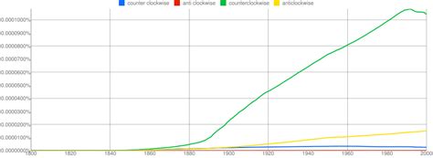 Image result for Clockwise vs Counterclockwise
