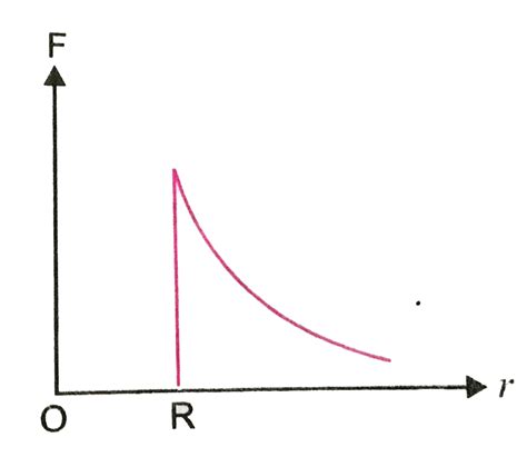 Which one of the following plots represents the variation of the ...