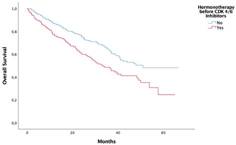 Real-World Predictors of Survival in CDK4/6 Inhibitor-Treated ...