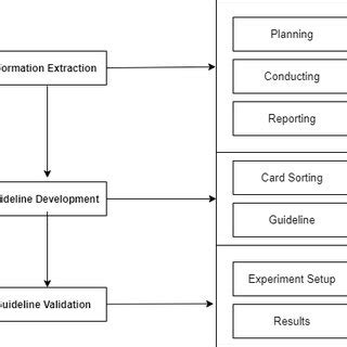 Image result for Method Process