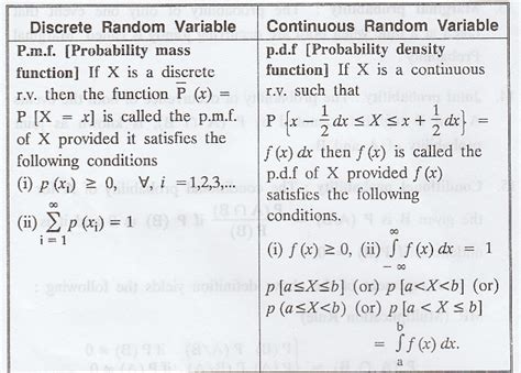 List of Formulae and Definitions of Probability and Random Process ...