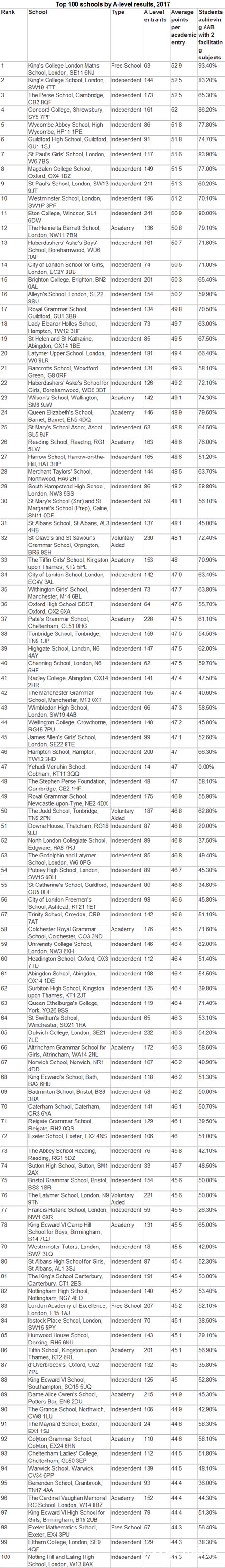A-level成绩TOP100院校排名，伦敦大学国王学院数学学校位居榜首！_锦秋A-Level官网