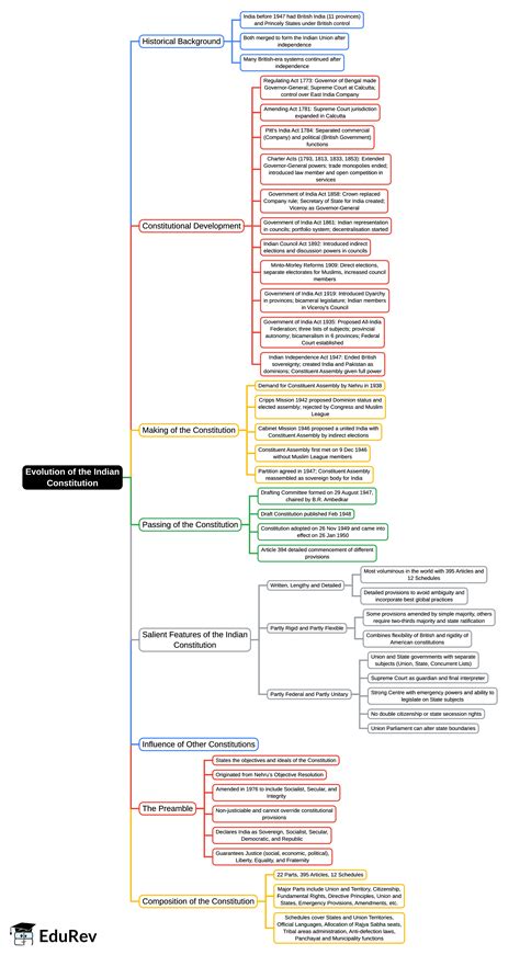 Mind Map: Evolution of the Indian Constitution - UPSC PDF Download