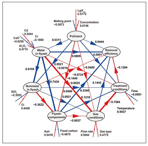 Quantifying Influencing Factors of Dioxin Removal in Fly Ash Pyrolysis ...