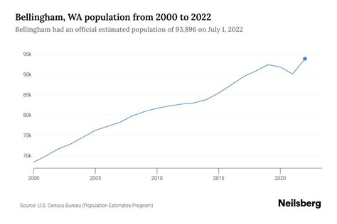 Bellingham, WA Population by Year - 2023 Statistics, Facts & Trends ...