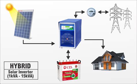 Radisun Energy Solutions Pvt Ltd - On Grid Solar System | Hybrid Solar ...