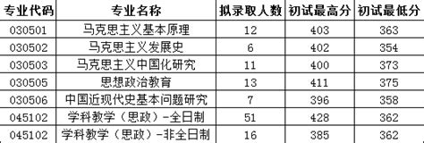 扬州大学22年考研数据整理分析！ - 知乎