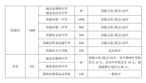 2023年荆州市高中阶段教育招生计划出炉-荆州市人民政府网