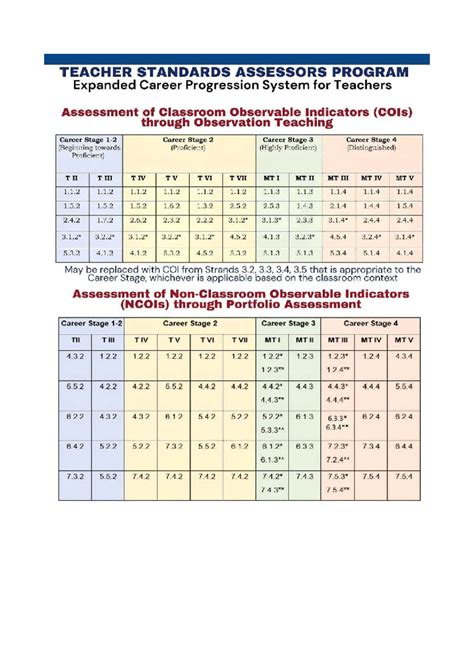 NCOI & COI Indicators for Teacher Assessment Program (2025) - Studocu