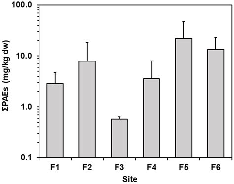 Seasonal Variation of Phthalate Esters in Urban River Sediments: A Case ...
