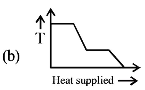 A block of ice at `-10^@C` is slowly heated and converted to steam at ...