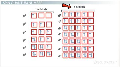 Image result for Quantum Number Example