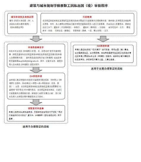 出国（境）审批流程及相关表格