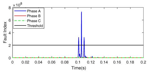 A Protection Scheme for a Power System with Solar Energy Penetration