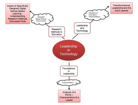 Technology Leadership 的图像结果