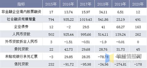 2015-2020年西藏社会融资、企业债券及人民币贷款统计分析_华经情报网_华经产业研究院