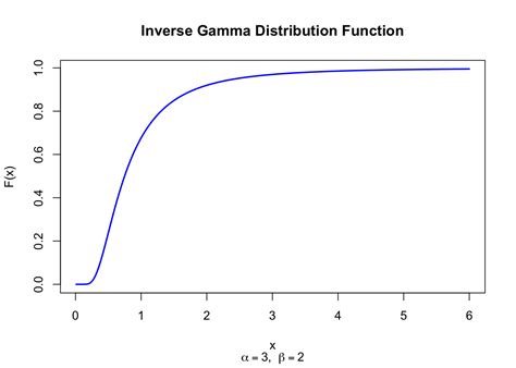 33 Inverse Gamma Distribution – Statistical Analysis for Small and Big Data