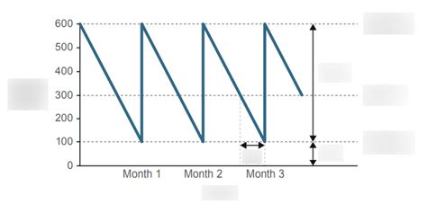 Image result for Inventory Control Chart
