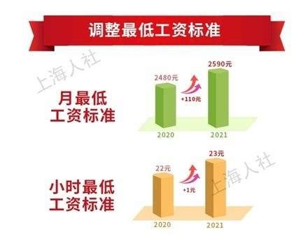 8地上调最低工资标准！上海增至2590元领先全国