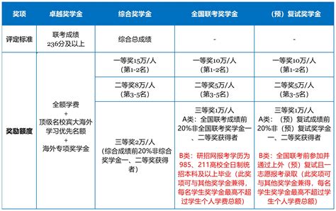 多所院校MPAcc奖助学金政策！考上就是赚钱！（多所非全也有！） - 知乎