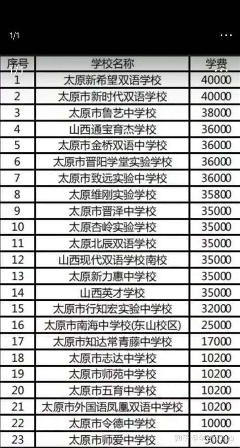 徐汇区公布了民办初高中的学费调整情况-百学网