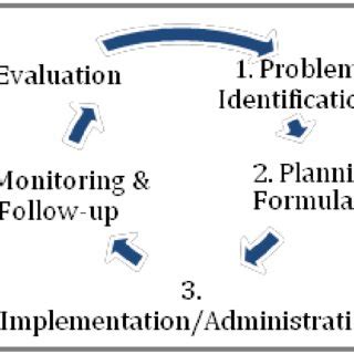 Image result for Policy Cycle Problem Identification