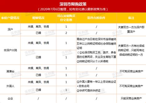 【收藏版】2020年深圳购房资格、限购限贷、15种落户方式最全汇总_户口