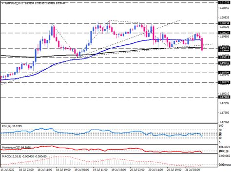 GBP/USD forms a Short-Term Bearish Reversal Pattern | Investing.com India