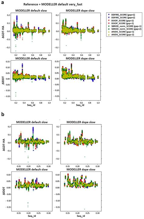 Making Use of Averaging Methods in MODELLER for Protein Structure ...