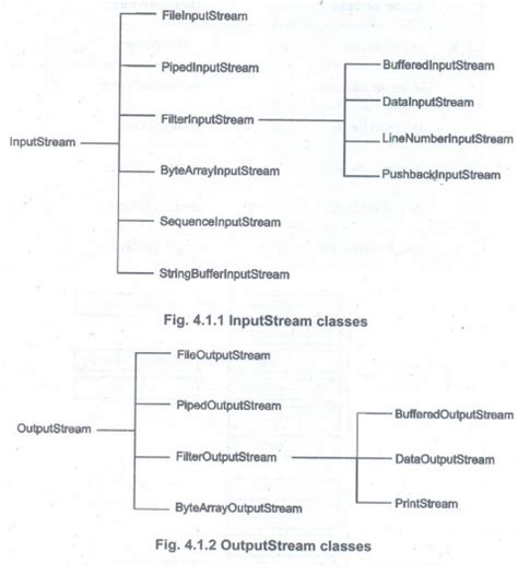 Java I/O Stream - Definition, types with Example Java Programs