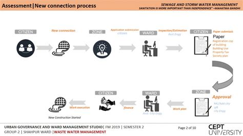 sewerage and storm water management | CEPT - Portfolio