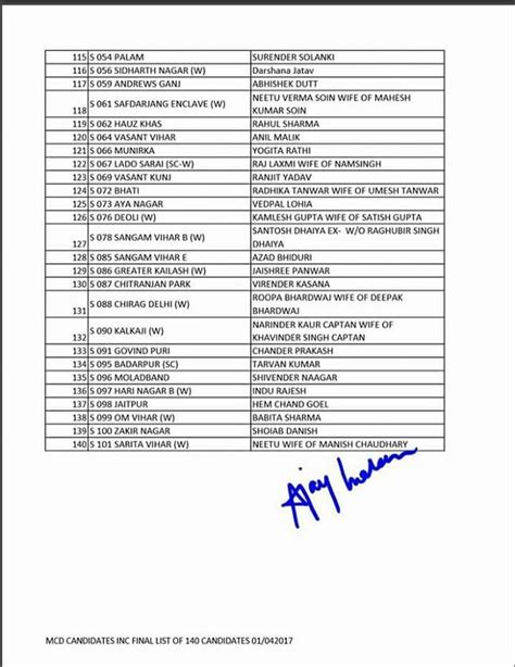 MCD चुनाव : कांग्रेस ने जारी की 140 उम्मीदवारों की पहली सूची, 119 पहली ...