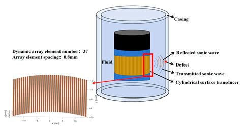 A Multi-Objective Optimization Method for Cylindrical Surface ...