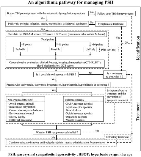 Paroxysmal Sympathetic Hyperactivity