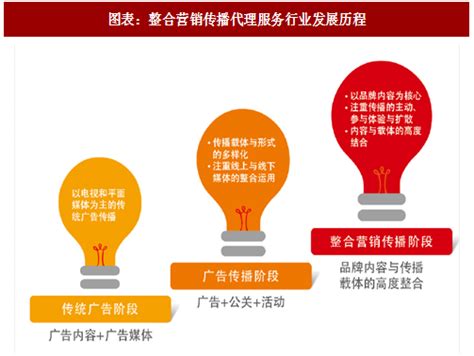 2018年中国整合营销传播代理行业概况及发展趋势分析（图） - 观研报告网