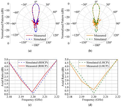 Reconfigurable Circularly Polarized Phased Array