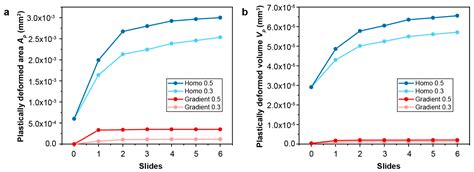 Modeling Fretting Wear Resistance and Shakedown of Metallic Materials ...