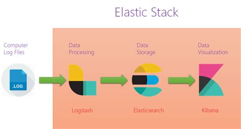 Image result for Elk Stack Examples