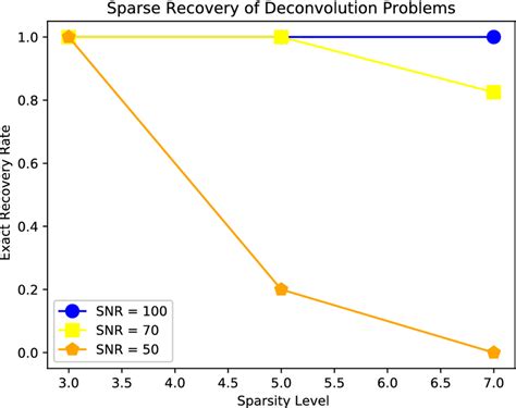 On the Optimal Rates of Convergence for Nonparametric Deconvolution Problems Background