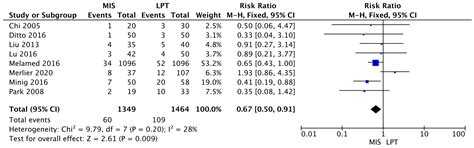 Minimally Invasive Staging of Early-Stage Epithelial Ovarian Cancer ...