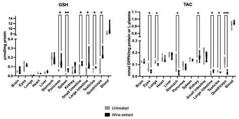 Redox Biomarkers Assessment after Oral Administration of Wine Extract ...