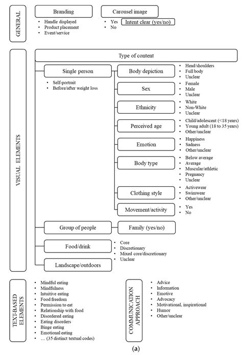Mindful and Intuitive Eating Imagery on Instagram: A Content Analysis