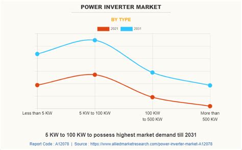 Power Inverter Market Size, Share and Industry Growth, 2031