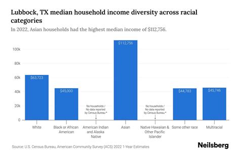 Lubbock, TX Median Household Income By Race - 2025 Update | Neilsberg