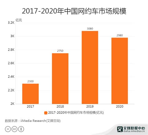 网约车行业数据分析：2020中国网约车市场规模达2980亿元-艾媒网