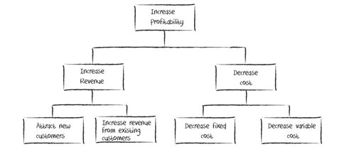 Image result for Issue Tree for Case Interviews
